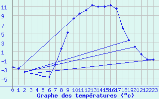 Courbe de tempratures pour Muehlacker