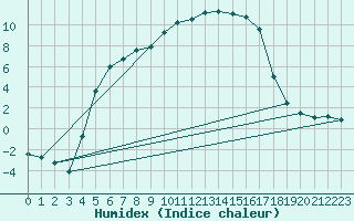 Courbe de l'humidex pour Latnivaara