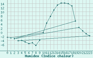 Courbe de l'humidex pour Bergerac (24)