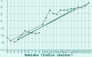 Courbe de l'humidex pour Belfort-Dorans (90)