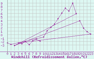Courbe du refroidissement olien pour Kemijarvi Airport