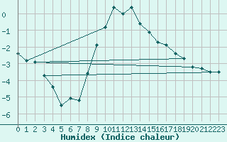 Courbe de l'humidex pour Angermuende