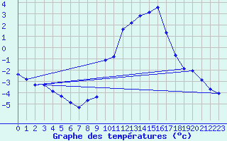 Courbe de tempratures pour Gap-Sud (05)