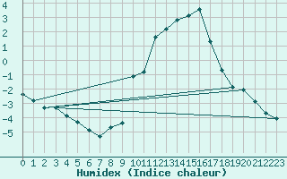 Courbe de l'humidex pour Gap-Sud (05)