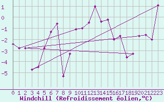 Courbe du refroidissement olien pour Engelberg