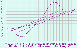 Courbe du refroidissement olien pour Douelle (46)