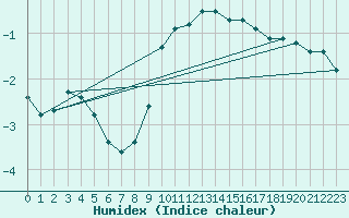 Courbe de l'humidex pour Salzburg / Freisaal
