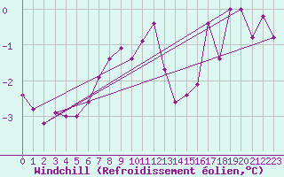 Courbe du refroidissement olien pour Chaumont (Sw)
