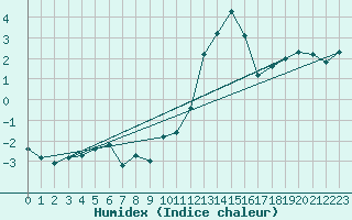 Courbe de l'humidex pour Lachamp Raphal (07)