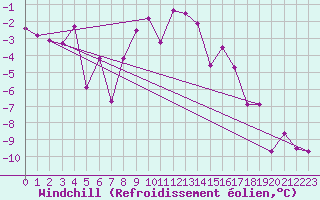Courbe du refroidissement olien pour Groebming