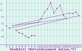 Courbe du refroidissement olien pour Cap Gris-Nez (62)