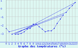 Courbe de tempratures pour Lappeenranta Lepola