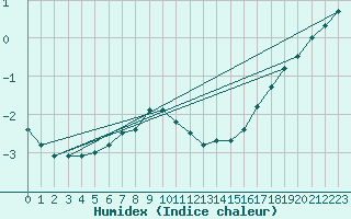 Courbe de l'humidex pour Lappeenranta Lepola