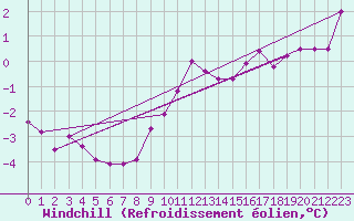 Courbe du refroidissement olien pour Sallles d