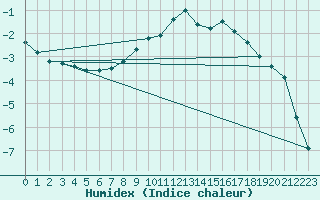 Courbe de l'humidex pour Col Des Mosses