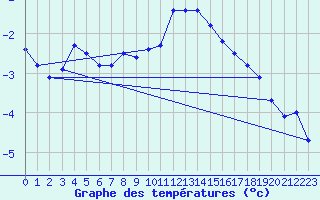 Courbe de tempratures pour Weissfluhjoch