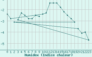 Courbe de l'humidex pour Weissfluhjoch