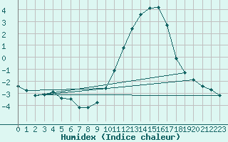 Courbe de l'humidex pour Saclas (91)