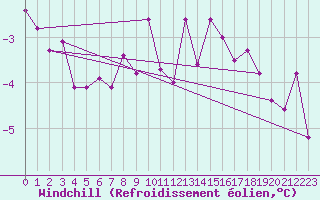 Courbe du refroidissement olien pour Muonio