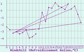Courbe du refroidissement olien pour Lingen