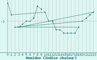 Courbe de l'humidex pour Chieming