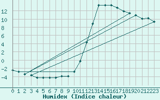 Courbe de l'humidex pour Potes / Torre del Infantado (Esp)