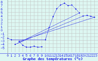 Courbe de tempratures pour Sgur-le-Chteau (19)