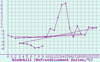 Courbe du refroidissement olien pour Vichy (03)
