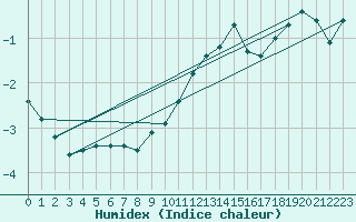 Courbe de l'humidex pour Muehlacker