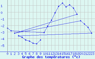 Courbe de tempratures pour Corsept (44)