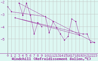 Courbe du refroidissement olien pour Bad Hersfeld