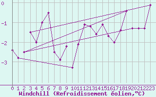 Courbe du refroidissement olien pour La Fretaz (Sw)