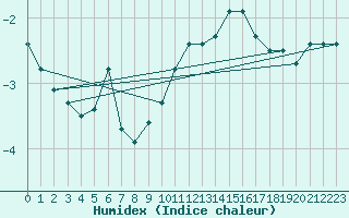 Courbe de l'humidex pour Pakri