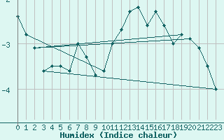 Courbe de l'humidex pour Toussus-le-Noble (78)