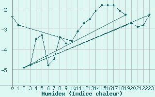 Courbe de l'humidex pour Warcop Range