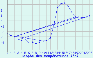 Courbe de tempratures pour Aoste (It)