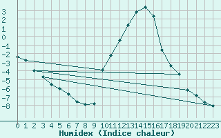 Courbe de l'humidex pour Eygliers (05)