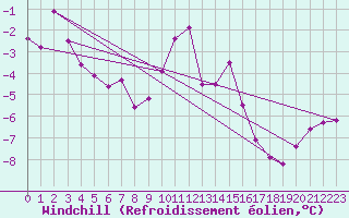 Courbe du refroidissement olien pour Vichy (03)