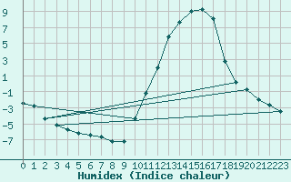 Courbe de l'humidex pour Rochechouart (87)