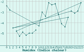 Courbe de l'humidex pour Les Attelas