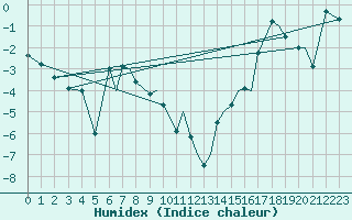 Courbe de l'humidex pour Hasvik