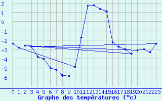 Courbe de tempratures pour Col Des Mosses