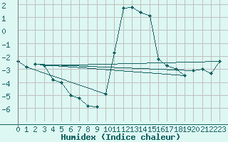 Courbe de l'humidex pour Col Des Mosses