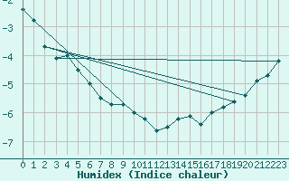 Courbe de l'humidex pour La Ronge , Sask.