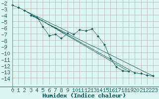 Courbe de l'humidex pour Pec Pod Snezkou