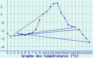 Courbe de tempratures pour Drag-Ajluokta