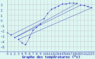 Courbe de tempratures pour Bridel (Lu)