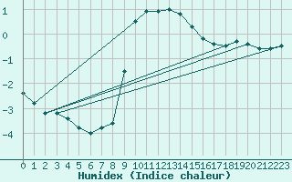 Courbe de l'humidex pour Sattel-Aegeri (Sw)