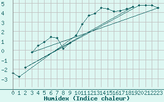 Courbe de l'humidex pour Belorado