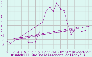 Courbe du refroidissement olien pour Gschenen